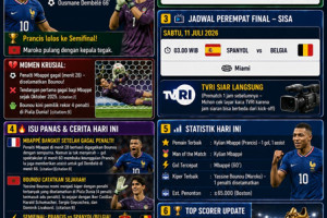 FIFA WORLD CUP 2026, PEREMPAT FINAL – HARI PERTAMA Prancis Menuju Semifinal, Maroko Pulang dengan Kepala Tegak