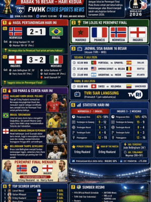 NARASI AKADEMIS: FIFA WORLD CUP 2026 – BABAK 16 BESAR (HARI KEDUA)    Norwegia Ukir Sejarah, Inggris Menang Heroik, Perempat Final Semakin Memanas