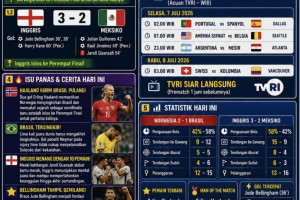 NARASI AKADEMIS: FIFA WORLD CUP 2026 – BABAK 16 BESAR (HARI KEDUA)    Norwegia Ukir Sejarah, Inggris Menang Heroik, Perempat Final Semakin Memanas