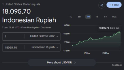 Ujian Nilai Rupiah Minggu ini
