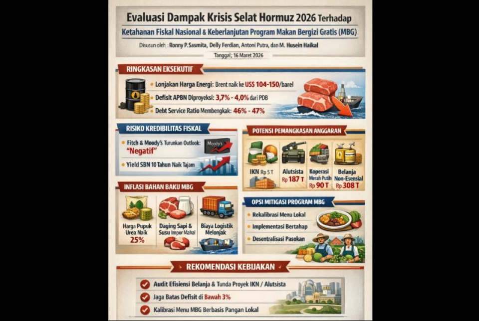 Krisis Selat Hormuz 2026 Ancam Defisit APBN dan Keberlanjutan Program MBG